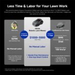 MOVA LiDAX Ultra 2000 Robot Lawn Mower 0.5 Acre | No Wire, No RTK, 360° 3D LiDAR+AI Vision, 45% Slope, 1.2"-3.9" Cut, 150 Zones - Image 8